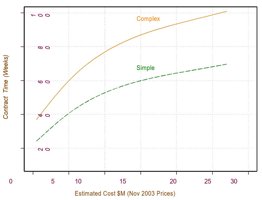 Line graph of estimated cost per contract time in weeks, where cost is higher for complex projects.