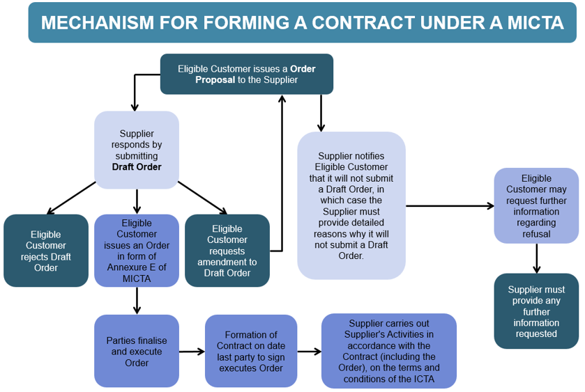 The mechanism for forming a contract under a MICTA is described in 3.4.