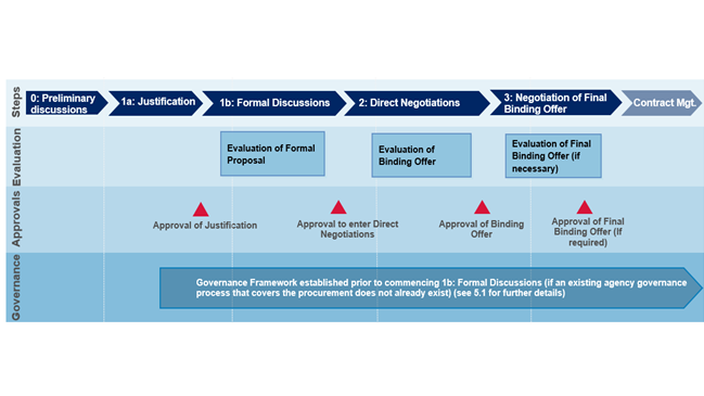 Diagram representing the best practice direct dealing process described in section 4.1.