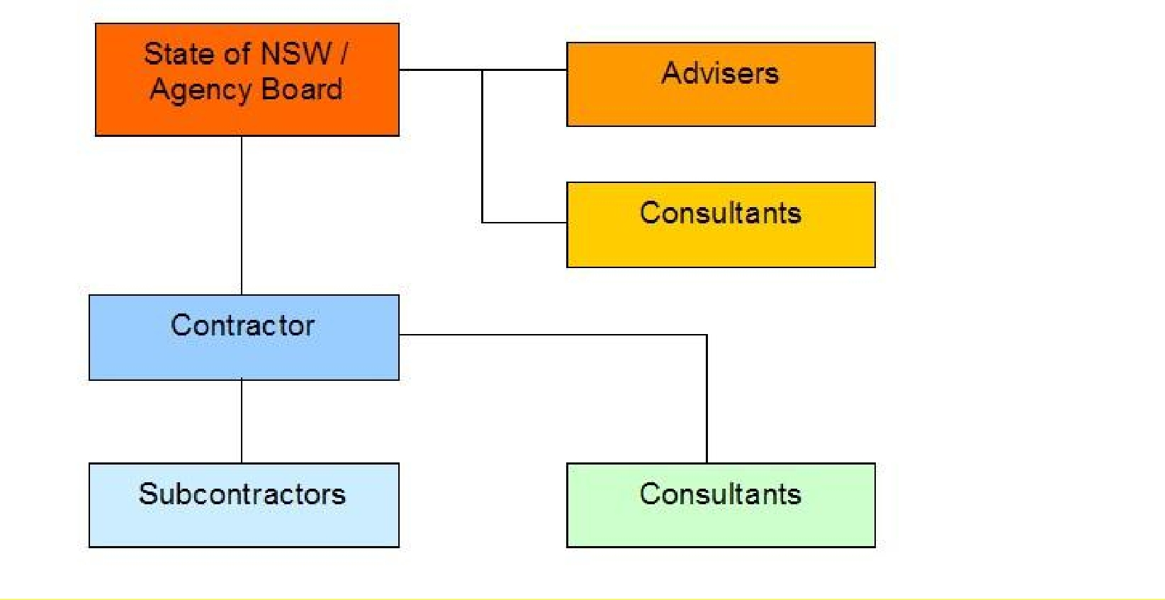 Advisers, and consultants and contractor report to State of NSW/agency board, subcontractors and other consultants report to contractor.