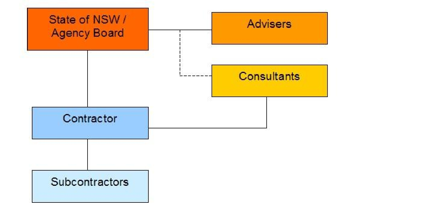 Advisers and contractor report to State of NSW/agency board, while subcontractors and consultants report to the contractor. Consultants have a dotted line to State of NSW/agency board.
