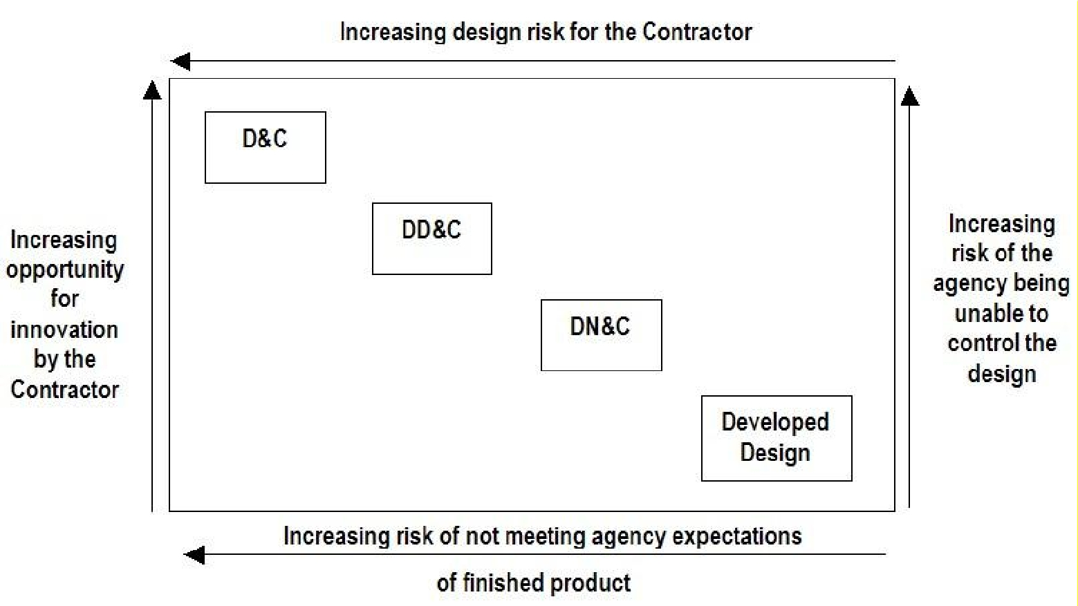 Risk allocation in construction contracts is higher for D&C, followed by DD&C, DN&C and Developed Design.