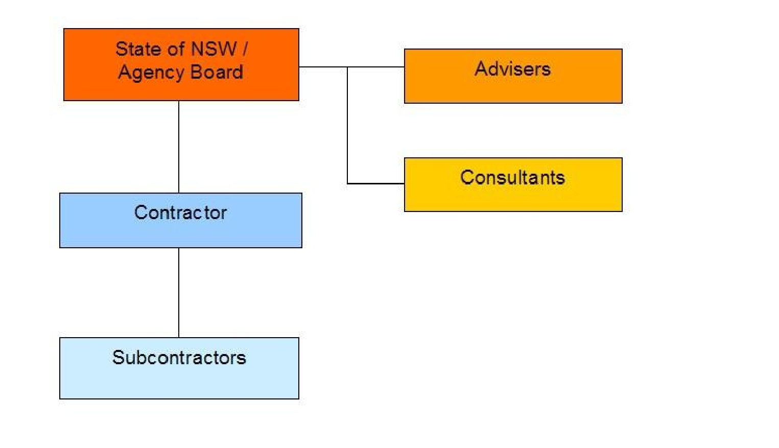 Advisers, consultants and contractors report to the State of NSW/agency board, while subcontractors report to contractor