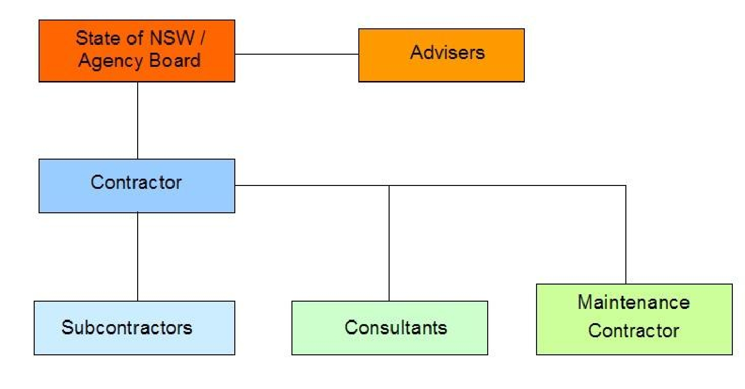 Advisers and contractor report to State of NSW/agency board. Subcontractors, consultants and maintenance contractor report to contractor.