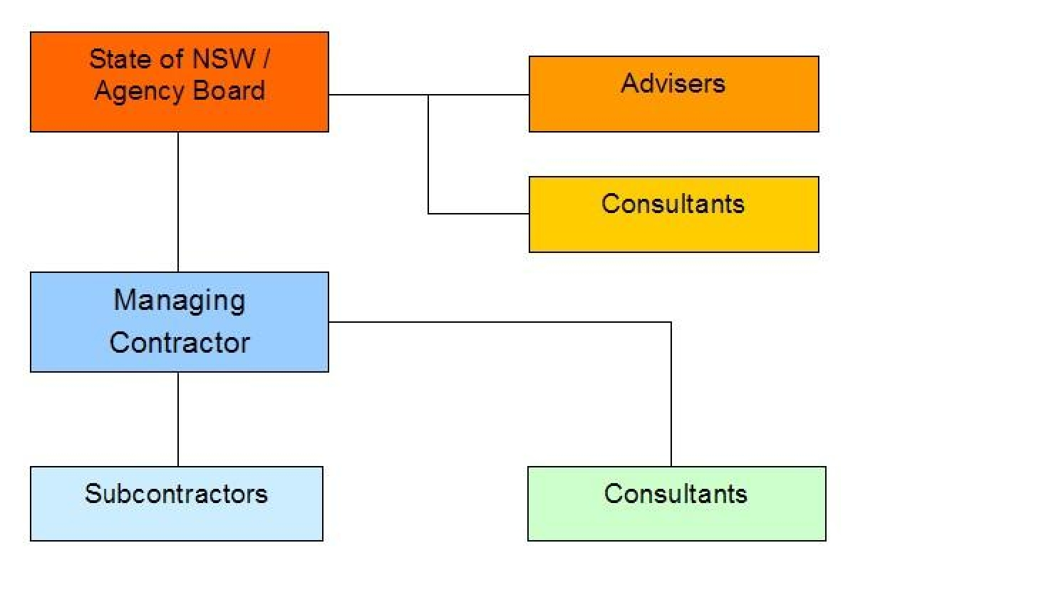 Advisers, consultants and managing contractor report to State of NSW/agency board. Subcontractors and other consultants report to managing contractor.