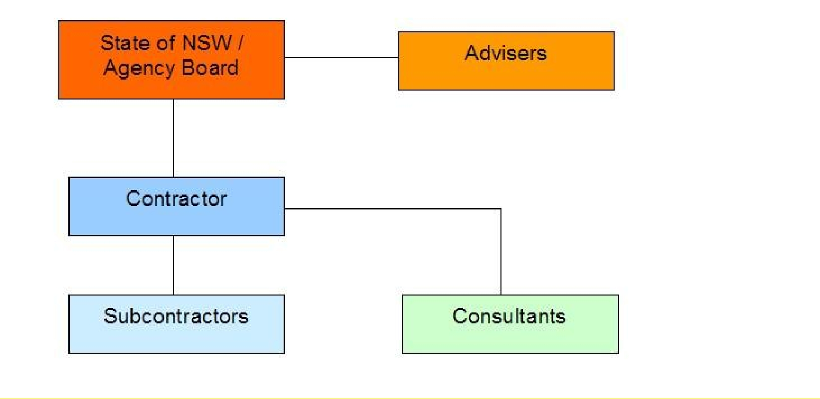 Advisers and contractor report to State of NSW/agency board. Subcontractors and consultants report to contractor.