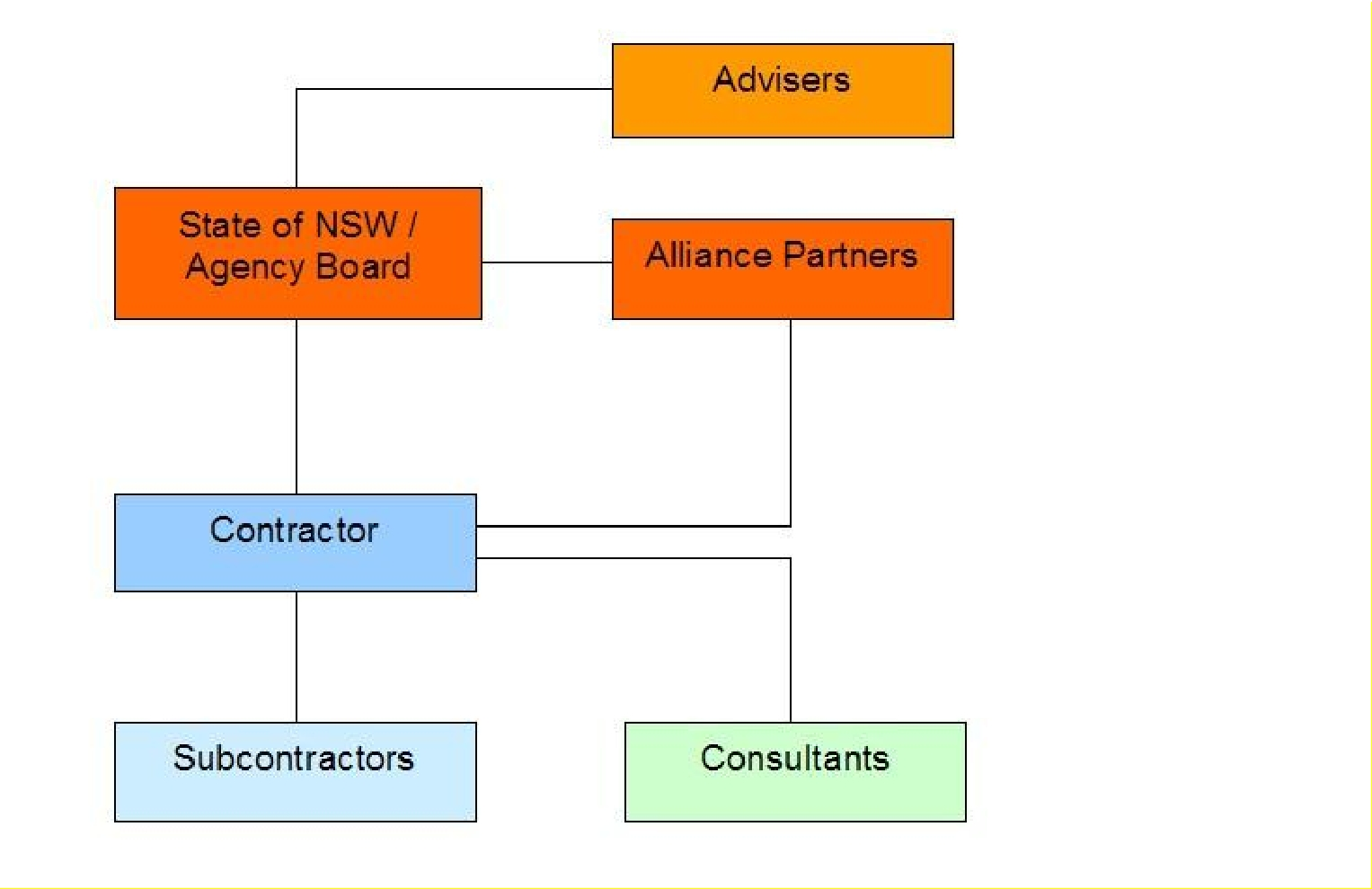 Advisers and contractor report to State of NSW/agency board. Alliance partners report to both State of NSW/agency board and contractor. Subcontractors and consultants report to contractor.