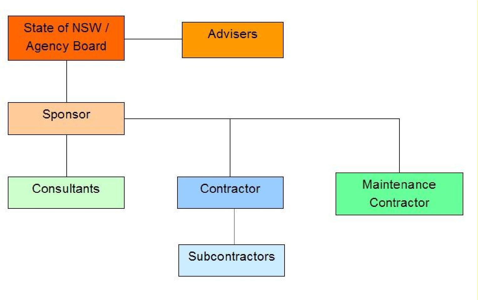 Advisers and sponsor report to State of NSW/agency board. Consultants, contractor and maintenance contractor report to sponsor. Subcontractors report to contractor.