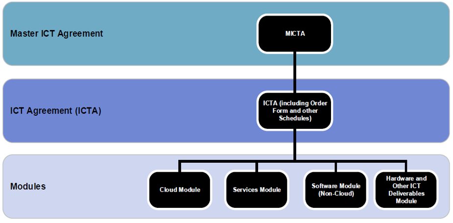 The framework consists of a master ICT agreement (MICTA), ICT agreement (MICTA) and modules (cloud, services, software non-cloud, and hardware and other ICT deliverables)